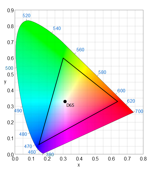De volledige hoefijzervorm bevat alle kleuren die het menselijk oog kan waarnemen. Een kleurbereik, of kleurgamut is een subset daarvan en wordt bepaald door drie primaire kleuren en een witpunt. Alle kleuren binnen de driehoek vallen dan in de subset.